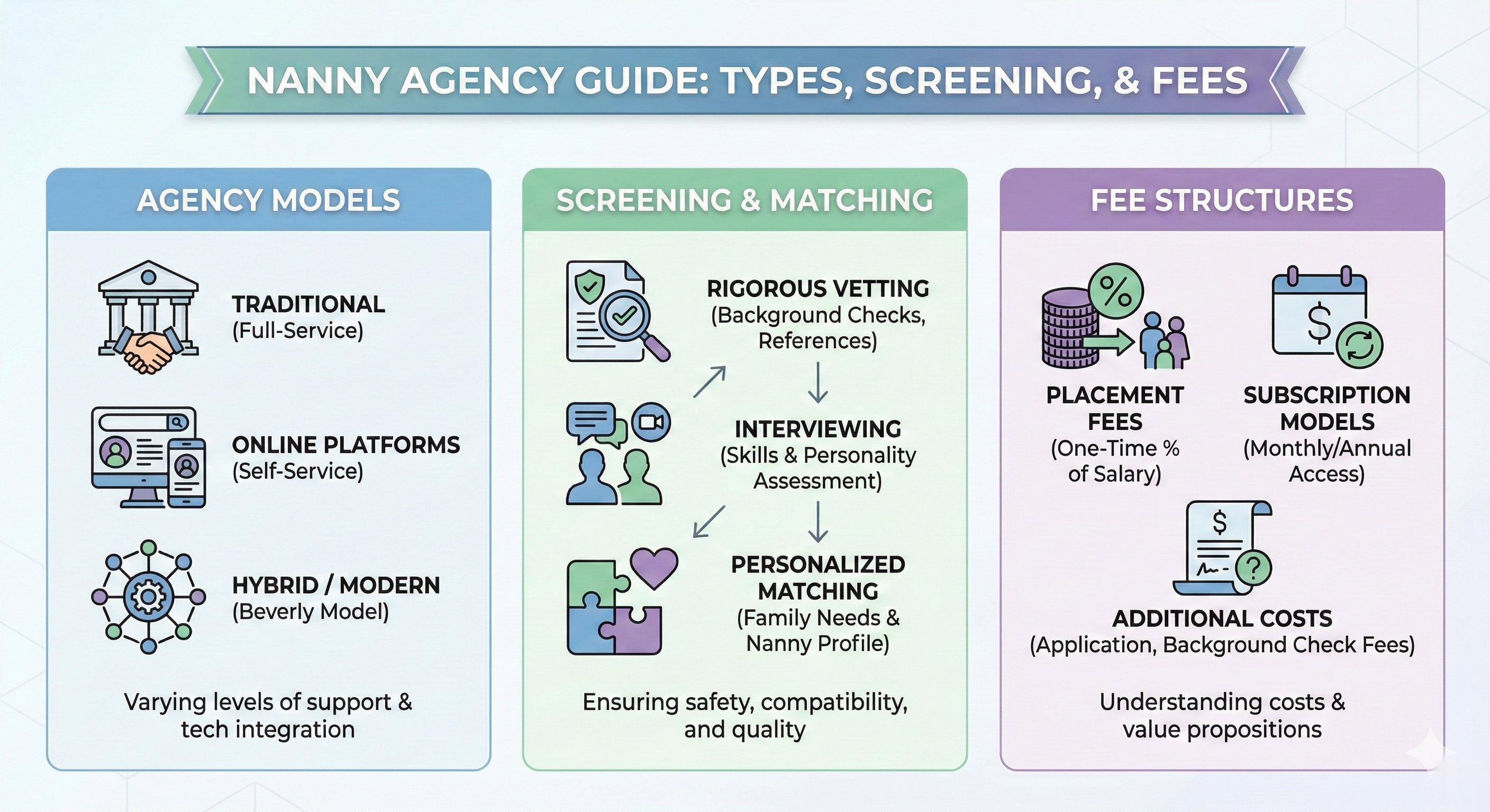 Nanny Agency Guide — agency models, screening process, and fee structures